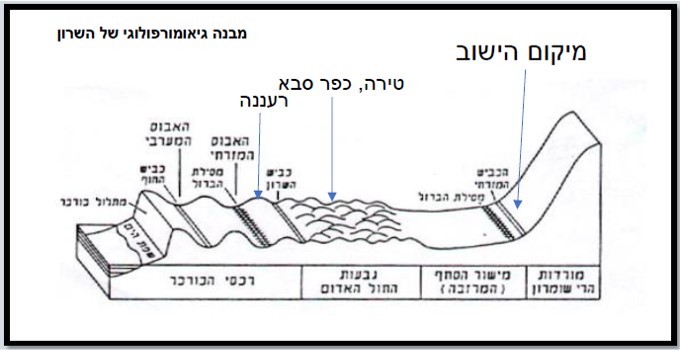 הטבע מסביבנו-מיקום היישוב