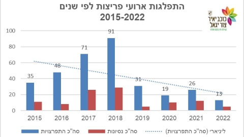 סיכום ביטחון 2022 - גרף התפלגת ארועי פריצות.jpg