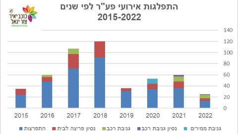 סיכום ביטחון 2022- גרף התפלגות ארועי פער לפי שנים (1).jpg