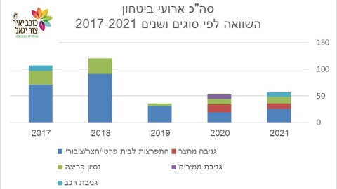 סך אירועי ביטחון השוואה לפי סוגים ושנים 2017-2021.jpg