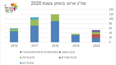 סך אירועי ביטחון בשנת 2020.jpg