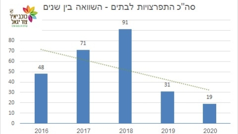 סך התפרצויות לבתים השוואה בין שנים.jpg